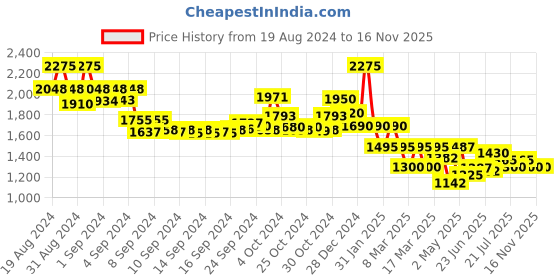ajio.com indie picks Double Dabu Print Cotton Front & Side Open Dress indie picks Price History Graph from 19 Aug 2024 to 14 Nov 2025