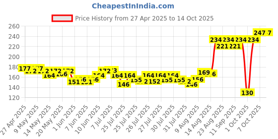 ajio.com insight cosmetics Double Effect Eye Pen - Black insight cosmetics Price History Graph from 27 Apr 2025 to 13 Oct 2025