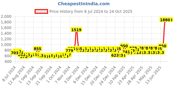 ajio.com story@home Double Fitted Mattress Protector story@home Price History Graph from 8 Jul 2024 to 22 Oct 2025