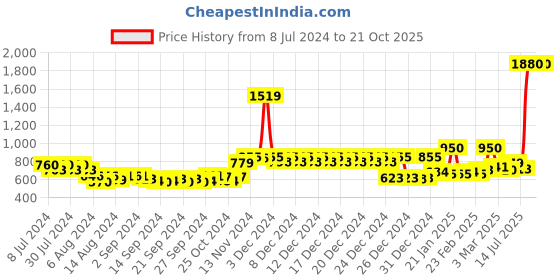ajio.com story@home Double Fitted Mattress Protector story@home Price History Graph from 8 Jul 2024 to 20 Oct 2025