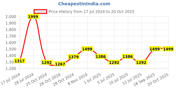 ajio.com house of quirk Double Insulated Tumbler with Handle & Straw Lid house of quirk Price History Graph from 17 Jul 2024 to 19 Oct 2025