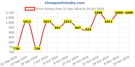 ajio.com house of quirk Double Insulated Tumbler with Handle & Straw Lid house of quirk Price History Graph from 22 Sep 2024 to 19 Oct 2025