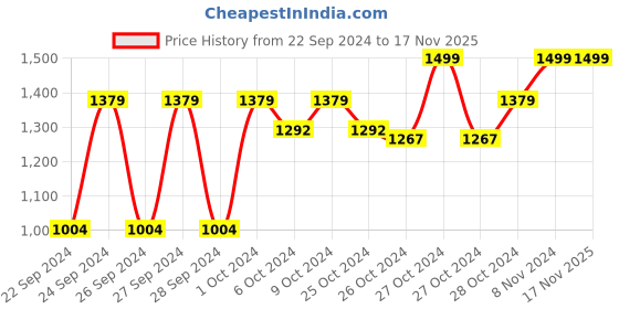 ajio.com house of quirk Double Insulated Tumbler with Handle & Straw Lid house of quirk Price History Graph from 22 Sep 2024 to 16 Nov 2025