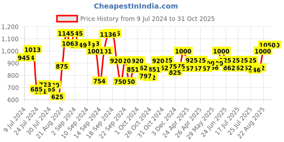 ajio.com ever home Double King Bedsheet with Elasticated Closure ever home Price History Graph from 9 Jul 2024 to 31 Oct 2025