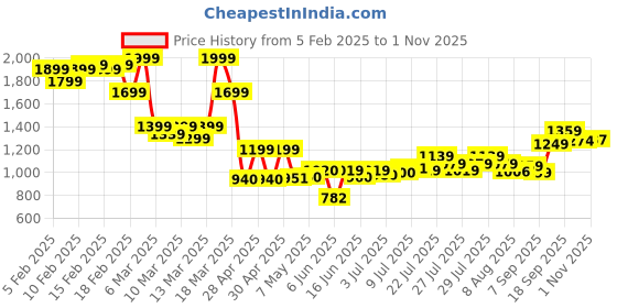 ajio.com asos design Double Layer Halter Spaghetti Strap Bodysuit asos design Price History Graph from 5 Feb 2025 to 1 Nov 2025