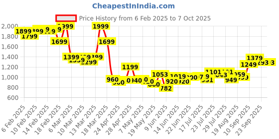 ajio.com asos design Double Layer Halter Spaghetti Strap Bodysuit asos design Price History Graph from 6 Feb 2025 to 7 Oct 2025