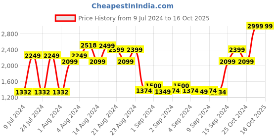 ajio.com marks & spencer Double Layer Training Shorts marks & spencer Price History Graph from 9 Jul 2024 to 16 Oct 2025