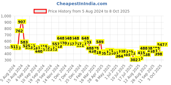 ajio.com zivame Double Layered Non-Wired Non-Padded 3/4th Coverage Sag Lift Bra zivame Price History Graph from 5 Aug 2024 to 8 Oct 2025