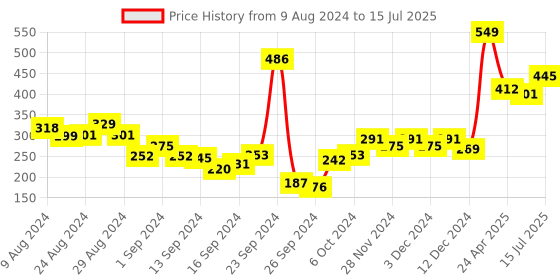 ajio.com rosaline Double Layered Non-Wired Non-Padded 3/4th Coverage T-Shirt Bra rosaline Price History Graph from 9 Aug 2024 to 15 Jul 2025