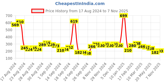 ajio.com rosaline Double Layered Non-Wired Non-Padded 3/4th Coverage T-Shirt Bra rosaline Price History Graph from 17 Aug 2024 to 7 Nov 2025