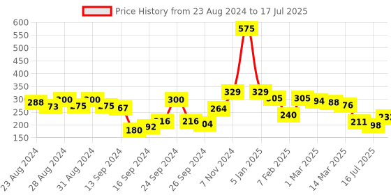 ajio.com rosaline Double Layered Non-Wired Non-Padded 3/4th Coverage T-Shirt Bra rosaline Price History Graph from 23 Aug 2024 to 17 Jul 2025