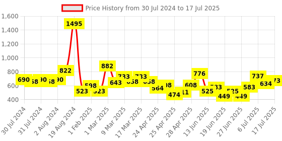 ajio.com zivame Double Layered Non-Wired Non-Padded Full Coverage Minimiser Bra zivame Price History Graph from 30 Jul 2024 to 17 Jul 2025
