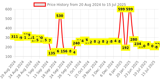 ajio.com rosaline Double Layered Non-Wired Non-Padded Full Coverage Super Support Bra rosaline Price History Graph from 20 Aug 2024 to 15 Jul 2025