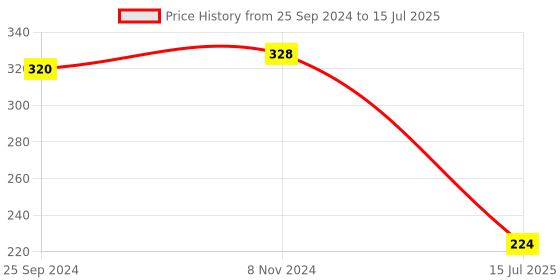 ajio.com rosaline Double Layered Non-Wired Non-Padded Full Coverage Super Support Bra rosaline Price History Graph from 25 Sep 2024 to 15 Jul 2025
