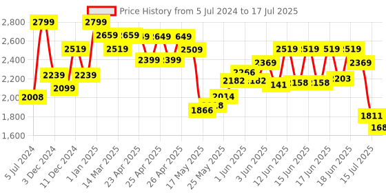 ajio.com hot wheels Double Loop Dash Trackset with 2 Vehicles hot wheels Price History Graph from 5 Jul 2024 to 17 Jul 2025