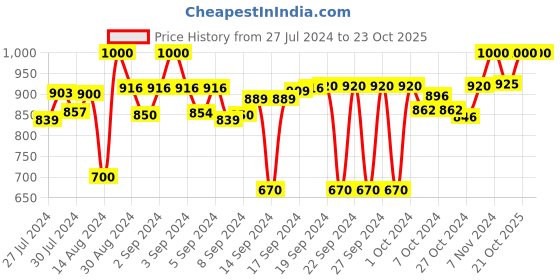 ajio.com house of quirk Double Seater Sofa Cover house of quirk Price History Graph from 27 Jul 2024 to 23 Oct 2025