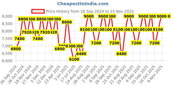 ajio.com clarins Double Serum clarins Price History Graph from 26 Sep 2024 to 15 Nov 2025