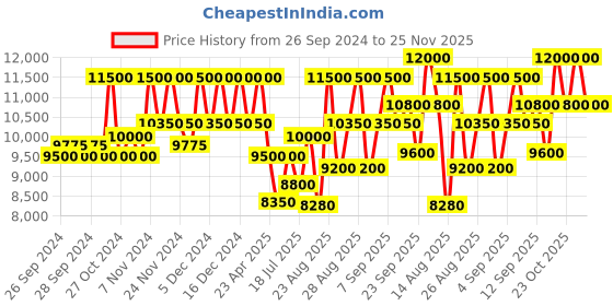 ajio.com clarins Double Serum clarins Price History Graph from 26 Sep 2024 to 25 Nov 2025
