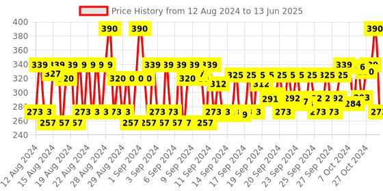 ajio.com kiko milano Double Sharpener - Black kiko milano Price History Graph from 12 Aug 2024 to 13 Jun 2025
