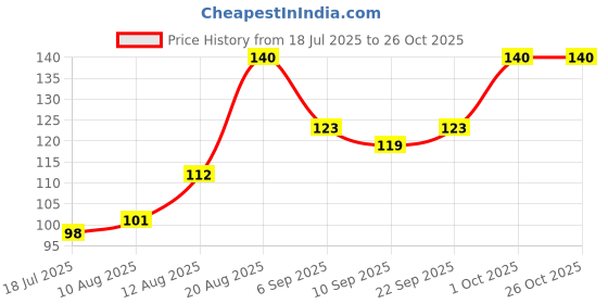 ajio.com babila Double Side Curved Emery Foot File babila Price History Graph from 18 Jul 2025 to 25 Oct 2025