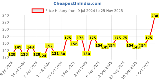 ajio.com babila Double Side Designer Emery Foot File babila Price History Graph from 9 Jul 2024 to 25 Nov 2025