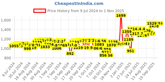 ajio.com hamleys Double-Sided Magnetic Dart Board Game hamleys Price History Graph from 9 Jul 2024 to 31 Oct 2025