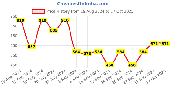 ajio.com cvanu Double-Sided Open & Close Hanging Sign Board cvanu Price History Graph from 19 Aug 2024 to 16 Oct 2025