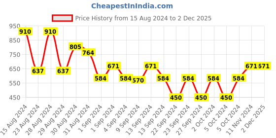 ajio.com cvanu Double-Sided Open & Close Sign Board cvanu Price History Graph from 15 Aug 2024 to 1 Dec 2025
