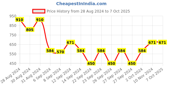 ajio.com cvanu Double-Sided Open & Close Sign Board cvanu Price History Graph from 28 Aug 2024 to 7 Oct 2025