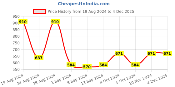 ajio.com cvanu Double-Sided Open-Close Sign Board Hanging cvanu Price History Graph from 19 Aug 2024 to 3 Dec 2025
