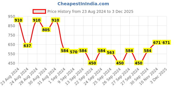 ajio.com cvanu Double-Sided Open-Close Sign Board Hanging cvanu Price History Graph from 23 Aug 2024 to 1 Dec 2025