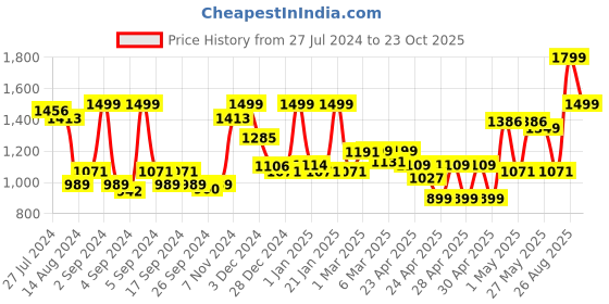 ajio.com random Double-Sided Vintage Metal Station Wall Clock random Price History Graph from 27 Jul 2024 to 23 Oct 2025