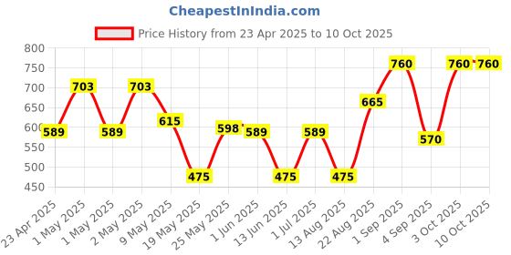 ajio.com ajish Double Size Bed Waterproof Mattress Protector ajish Price History Graph from 23 Apr 2025 to 9 Oct 2025