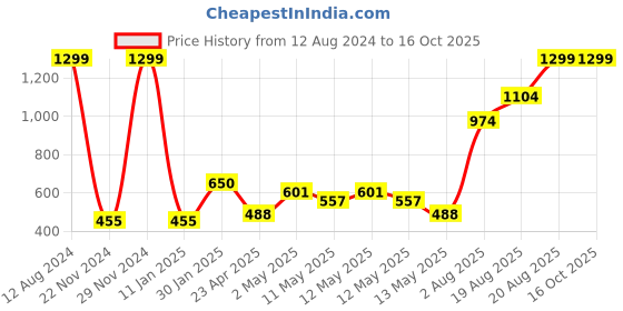 ajio.com home expressions usa Double Size Bedsheet with 2 Pillow Covers home expressions usa Price History Graph from 12 Aug 2024 to 16 Oct 2025