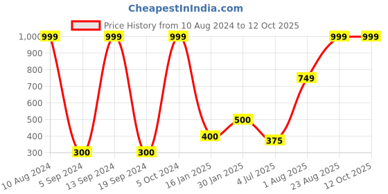 ajio.com home expressions usa Double Size Bedsheet with 2 Pillow Covers home expressions usa Price History Graph from 10 Aug 2024 to 11 Oct 2025