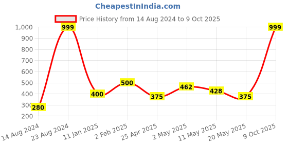 ajio.com home expressions usa Double Size Bedsheet with 2 Pillow Covers home expressions usa Price History Graph from 14 Aug 2024 to 9 Oct 2025