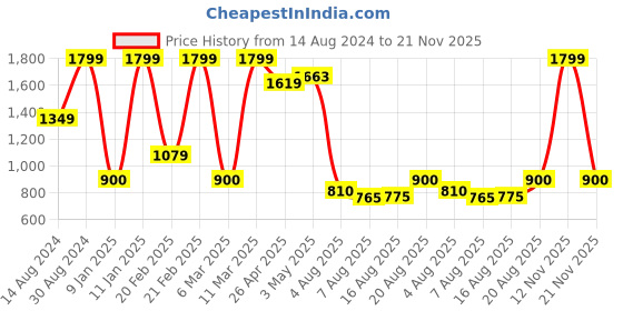 ajio.com portico Double Size Blanket portico Price History Graph from 14 Aug 2024 to 21 Nov 2025
