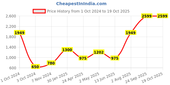 ajio.com home expressions usa Double Size Cotton 144 TC Fitted Sheet with 2 Pillow Covers home expressions usa Price History Graph from 1 Oct 2024 to 18 Oct 2025