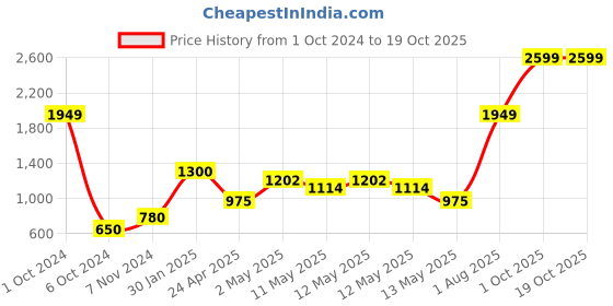 ajio.com home expressions usa Double Size Cotton 144 TC Fitted Sheet with 2 Pillow Covers home expressions usa Price History Graph from 1 Oct 2024 to 17 Oct 2025