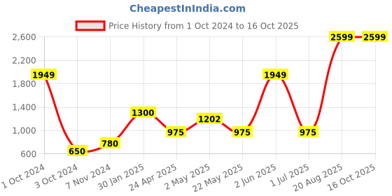 ajio.com home expressions usa Double Size Cotton 144 TC Fitted Sheet with 2 Pillow Covers home expressions usa Price History Graph from 1 Oct 2024 to 15 Oct 2025