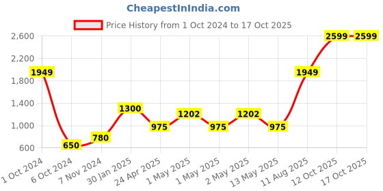 ajio.com home expressions usa Double Size Cotton 144 TC Fitted Sheet with 2 Pillow Covers home expressions usa Price History Graph from 1 Oct 2024 to 16 Oct 2025
