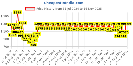 ajio.com trance home linen Double-Size Cotton Reversible Printed Dohar trance home linen Price History Graph from 31 Jul 2024 to 15 Nov 2025