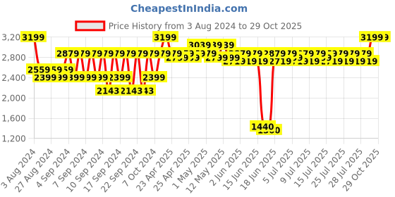 ajio.com portico Double-Size Duvet Cover portico Price History Graph from 3 Aug 2024 to 28 Oct 2025