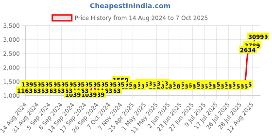 ajio.com portico Double Size Reversible Comforter portico Price History Graph from 14 Aug 2024 to 7 Oct 2025