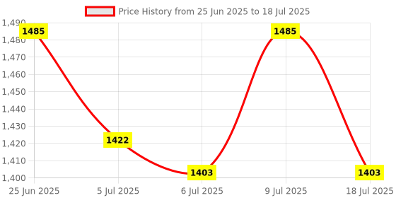 ajio.com portico Double Size Reversible Comforter portico Price History Graph from 25 Jun 2025 to 18 Jul 2025
