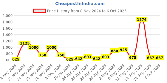 ajio.com brash by payless Double-Strap Block Heeled Sandals brash by payless Price History Graph from 8 Nov 2024 to 6 Oct 2025