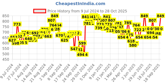 ajio.com campus Double Strap Flat Sandals campus Price History Graph from 9 Jul 2024 to 28 Oct 2025