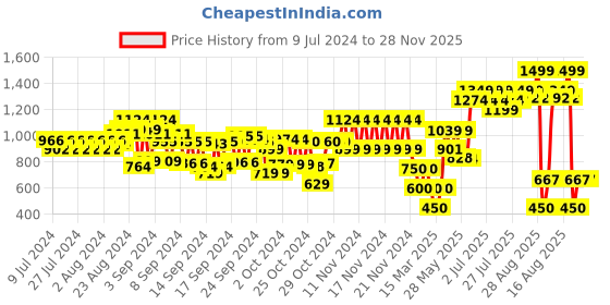 ajio.com cristofano Double-Strap Floaters with Velcro Fastening cristofano Price History Graph from 9 Jul 2024 to 28 Nov 2025