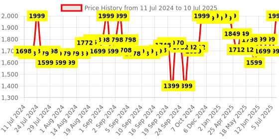ajio.com liberty Double Strap Open-Toe Flip-Flops liberty Price History Graph from 11 Jul 2024 to 10 Jul 2025