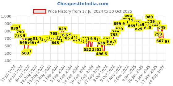 ajio.com campus Double Strap Sandals campus Price History Graph from 17 Jul 2024 to 30 Oct 2025